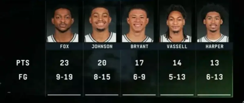 世界杯官网app下载-全民皆兵！文班今日缺阵，马刺6人得分上双&amp;amp;卡布砍下17分